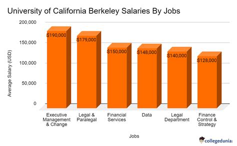 berkeley professor salary|uc berkeley pay scale.